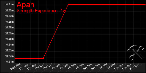 Last 7 Days Graph of Apan