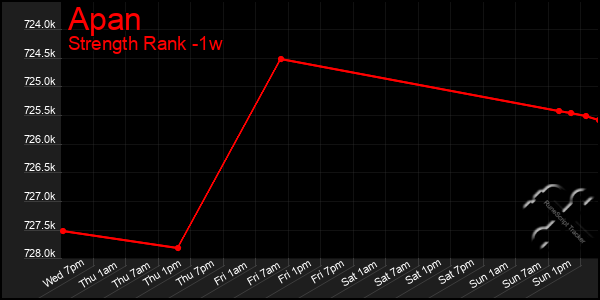 Last 7 Days Graph of Apan