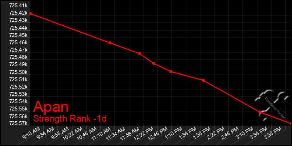 Last 24 Hours Graph of Apan