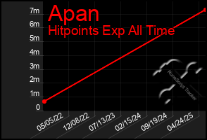 Total Graph of Apan