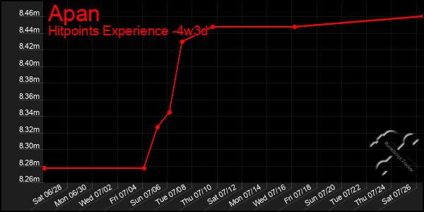 Last 31 Days Graph of Apan