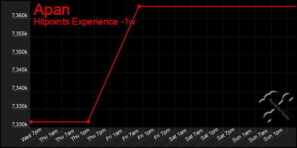 Last 7 Days Graph of Apan