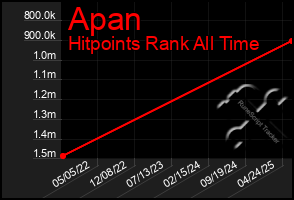 Total Graph of Apan