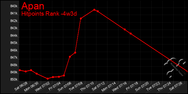 Last 31 Days Graph of Apan
