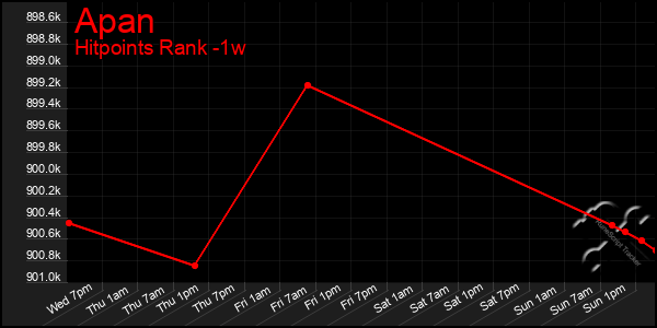 Last 7 Days Graph of Apan