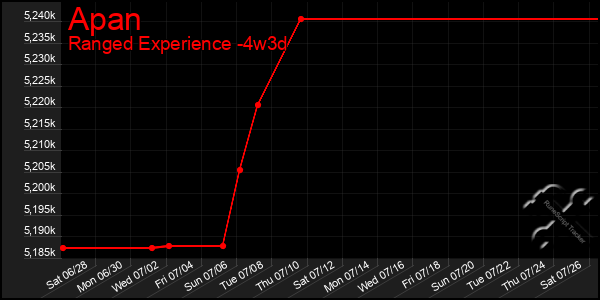 Last 31 Days Graph of Apan