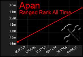 Total Graph of Apan