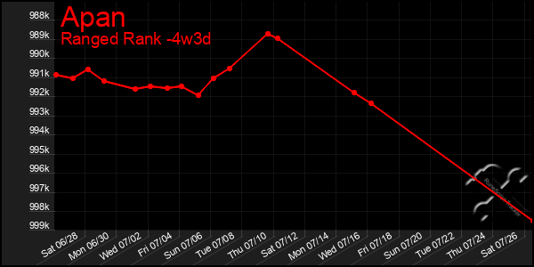 Last 31 Days Graph of Apan
