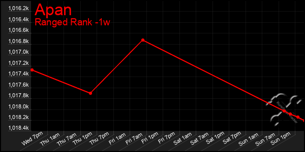 Last 7 Days Graph of Apan