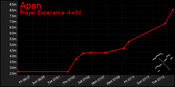 Last 31 Days Graph of Apan