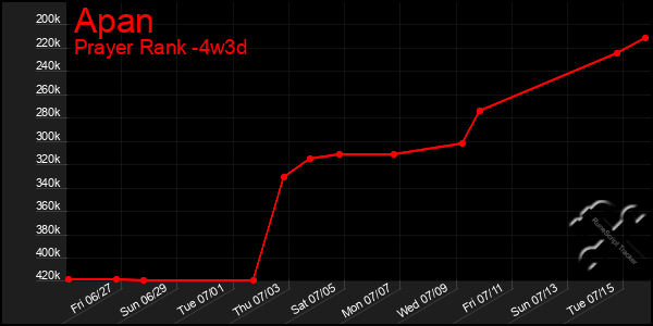 Last 31 Days Graph of Apan
