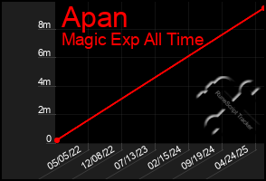 Total Graph of Apan