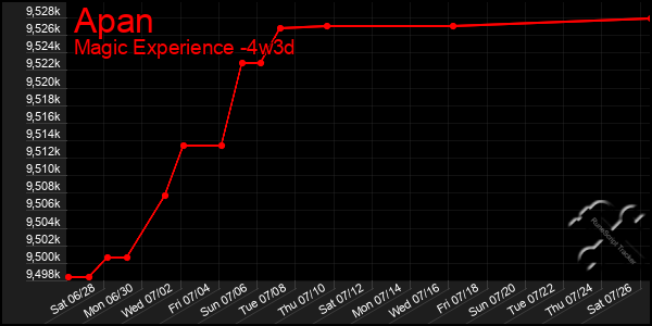 Last 31 Days Graph of Apan