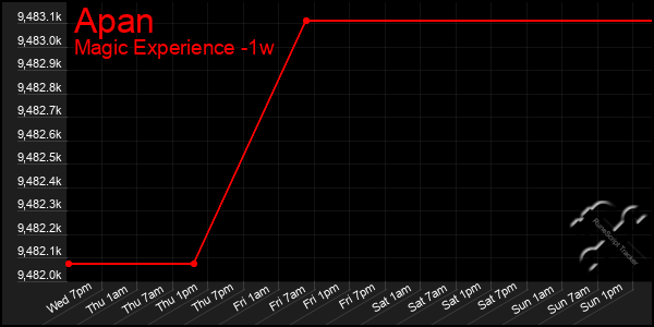 Last 7 Days Graph of Apan