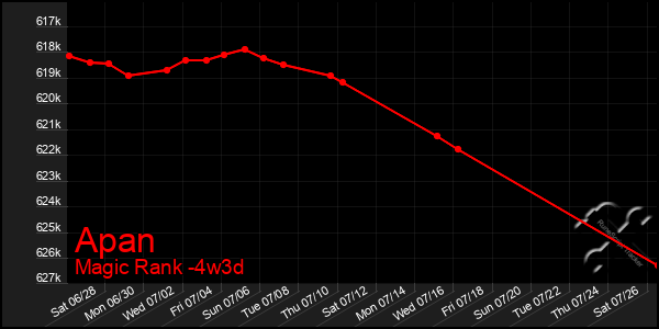 Last 31 Days Graph of Apan