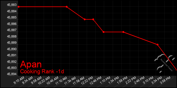 Last 24 Hours Graph of Apan