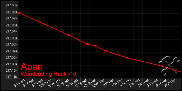 Last 24 Hours Graph of Apan