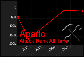 Total Graph of Aparlo