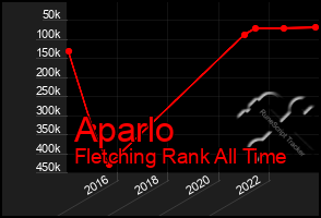 Total Graph of Aparlo