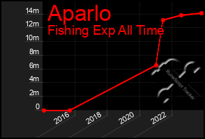 Total Graph of Aparlo