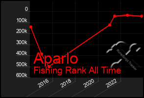 Total Graph of Aparlo