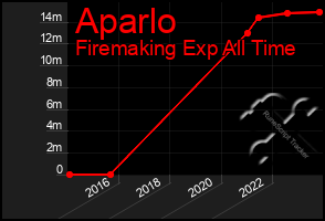 Total Graph of Aparlo