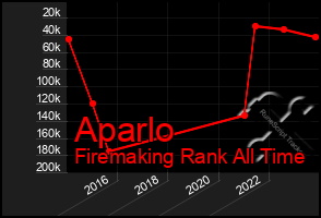 Total Graph of Aparlo