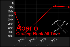 Total Graph of Aparlo