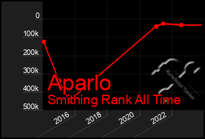 Total Graph of Aparlo