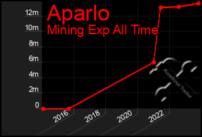 Total Graph of Aparlo