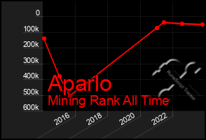 Total Graph of Aparlo