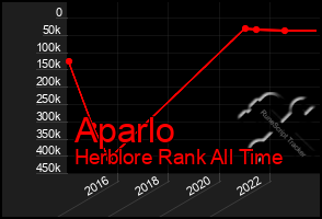 Total Graph of Aparlo