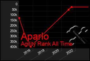 Total Graph of Aparlo