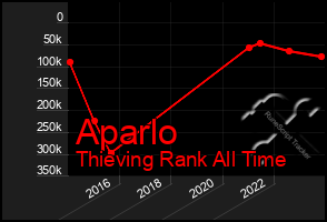 Total Graph of Aparlo