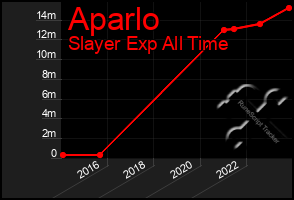 Total Graph of Aparlo