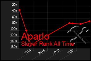 Total Graph of Aparlo