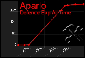 Total Graph of Aparlo