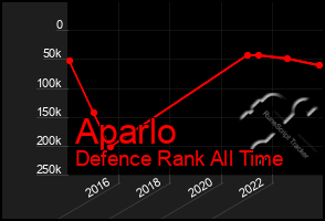 Total Graph of Aparlo