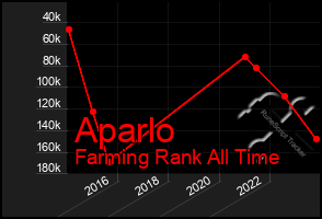 Total Graph of Aparlo