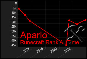 Total Graph of Aparlo