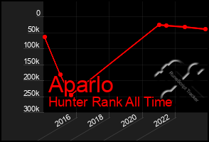 Total Graph of Aparlo