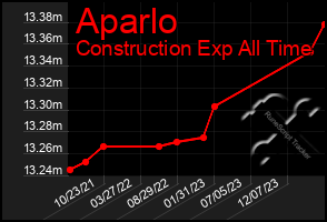 Total Graph of Aparlo