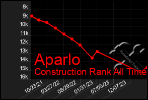 Total Graph of Aparlo