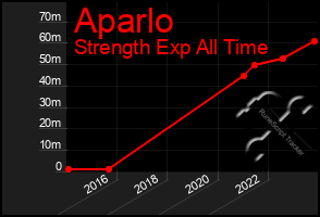 Total Graph of Aparlo