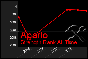 Total Graph of Aparlo