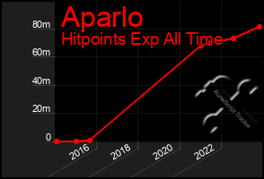 Total Graph of Aparlo