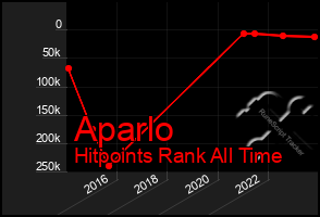 Total Graph of Aparlo