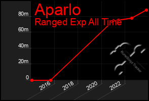 Total Graph of Aparlo