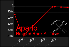 Total Graph of Aparlo