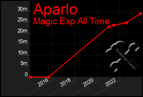 Total Graph of Aparlo